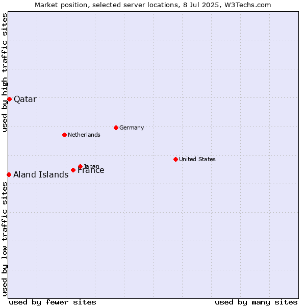 Market position of France and territories vs. Qatar vs. Aland Islands