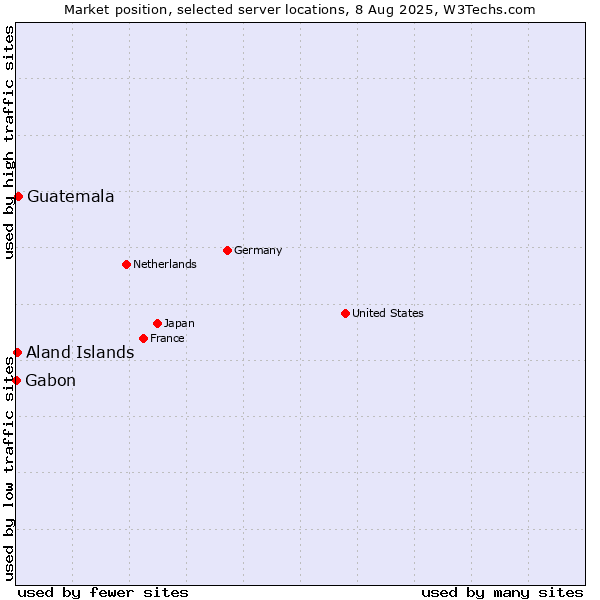 Market position of Guatemala vs. Aland Islands vs. Gabon