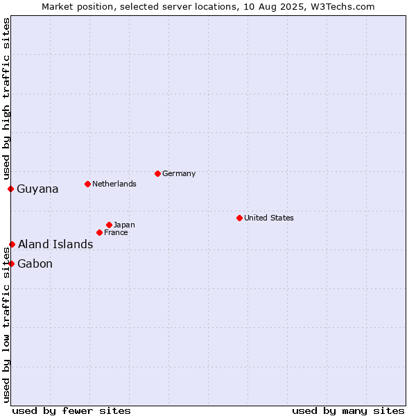 Market position of Aland Islands vs. Gabon vs. Guyana