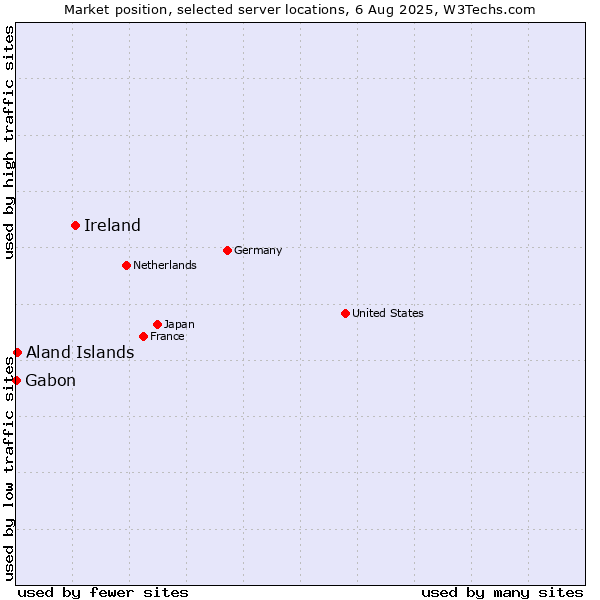 Market position of Ireland vs. Aland Islands vs. Gabon
