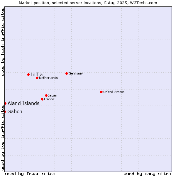 Market position of India vs. Aland Islands vs. Gabon