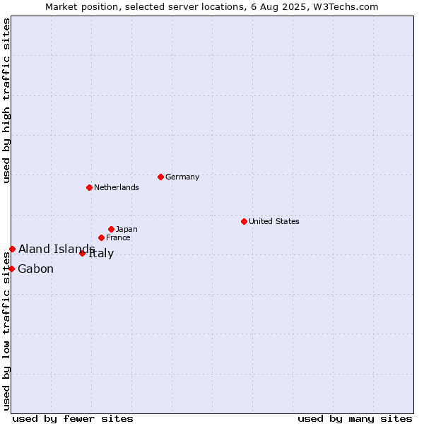 Market position of Italy vs. Aland Islands vs. Gabon
