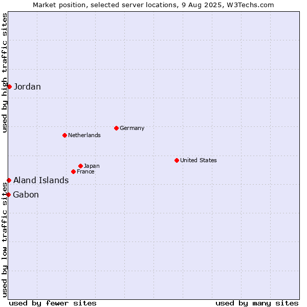 Market position of Jordan vs. Aland Islands vs. Gabon