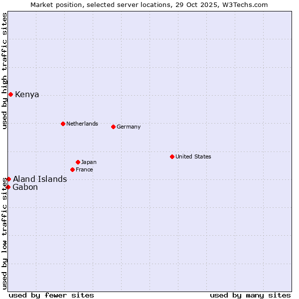 Market position of Kenya vs. Aland Islands vs. Gabon