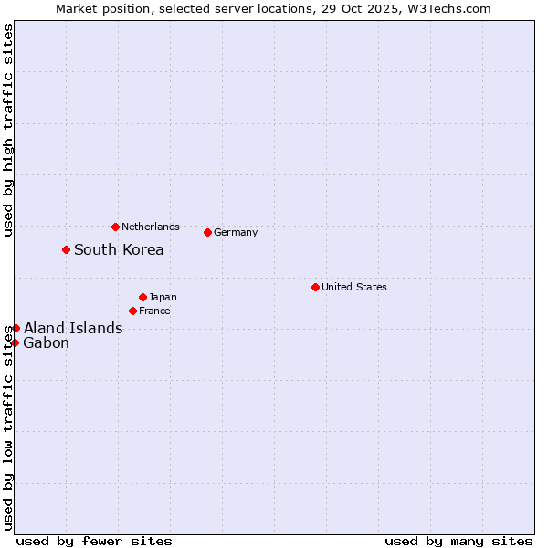 Market position of South Korea vs. Aland Islands vs. Gabon