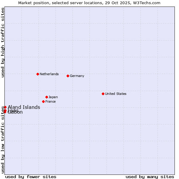 Market position of Aland Islands vs. Laos vs. Gabon