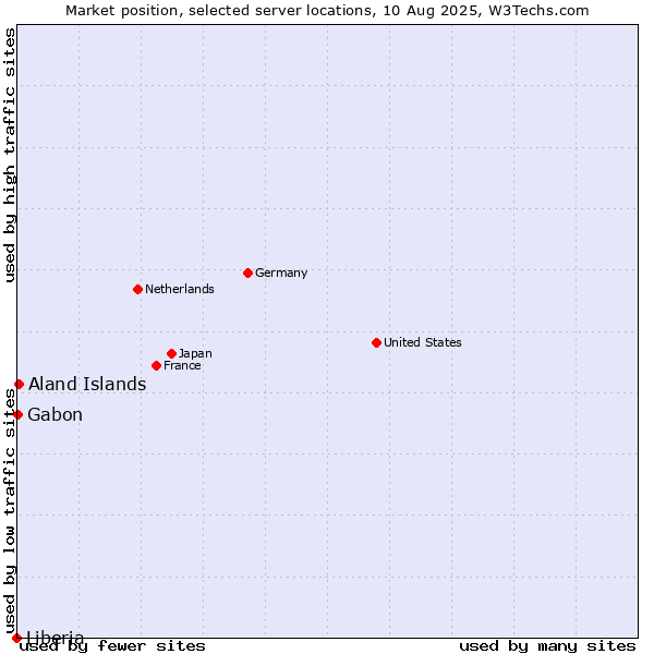 Market position of Aland Islands vs. Gabon vs. Liberia