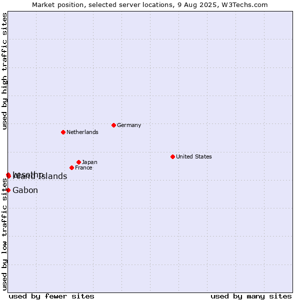 Market position of Aland Islands vs. Gabon vs. Lesotho