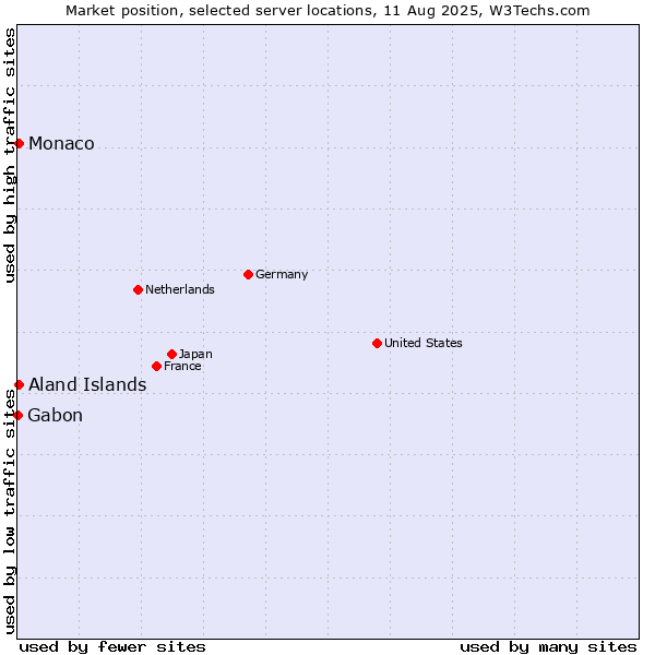 Market position of Aland Islands vs. Monaco vs. Gabon