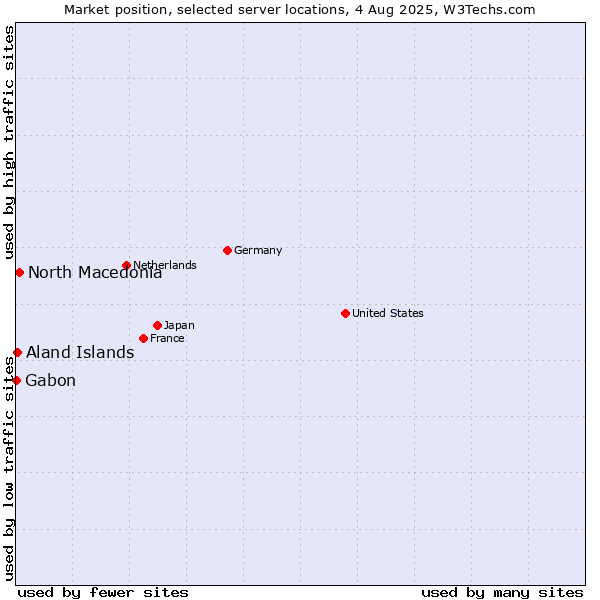 Market position of North Macedonia vs. Aland Islands vs. Gabon