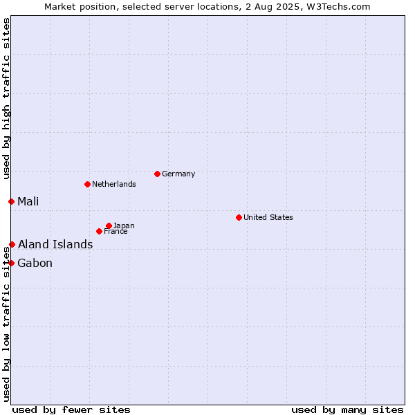 Market position of Aland Islands vs. Mali vs. Gabon