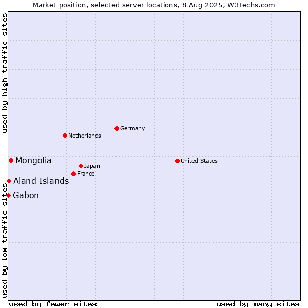 Market position of Mongolia vs. Aland Islands vs. Gabon
