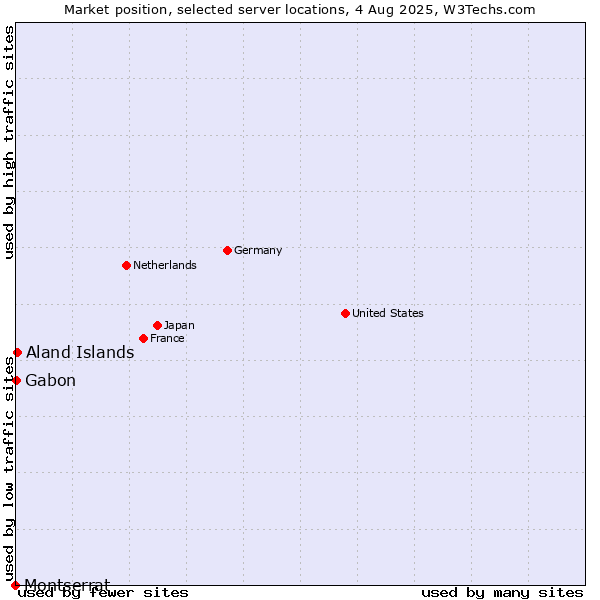 Market position of Aland Islands vs. Gabon vs. Montserrat