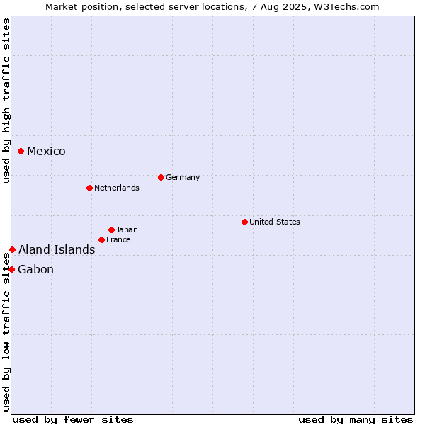 Market position of Mexico vs. Aland Islands vs. Gabon