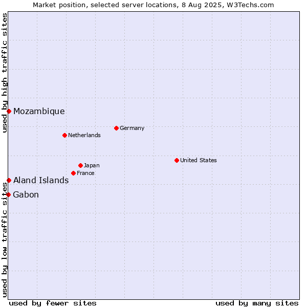 Market position of Mozambique vs. Aland Islands vs. Gabon
