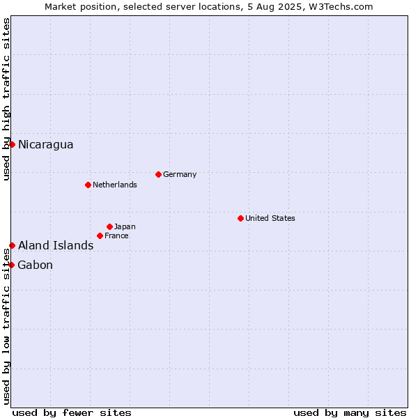 Market position of Aland Islands vs. Nicaragua vs. Gabon