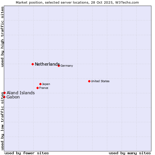 Market position of Netherlands vs. Aland Islands vs. Gabon