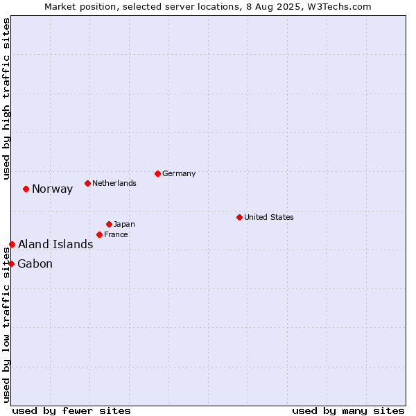 Market position of Norway vs. Aland Islands vs. Gabon