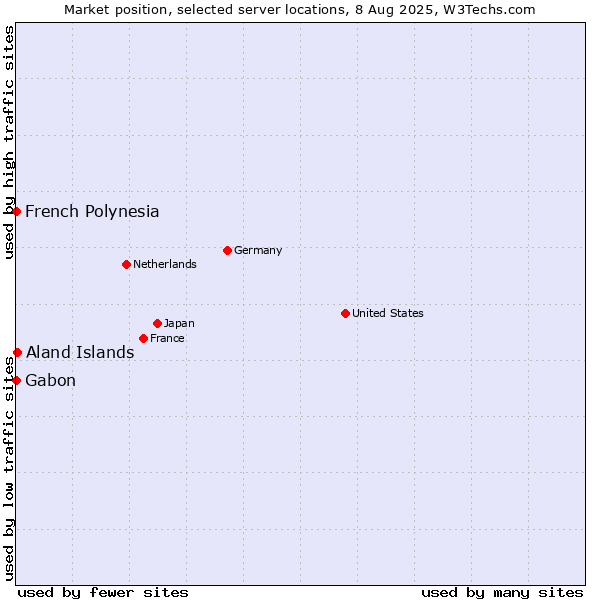 Market position of Aland Islands vs. French Polynesia vs. Gabon