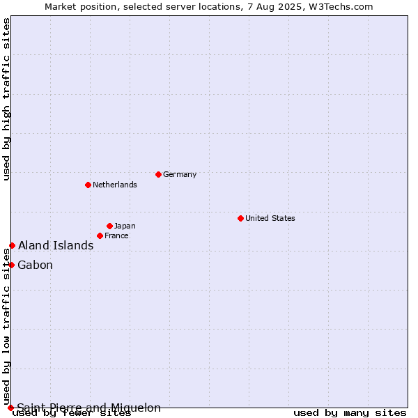 Market position of Aland Islands vs. Gabon vs. Saint Pierre and Miquelon