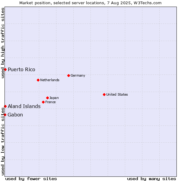 Market position of Aland Islands vs. Puerto Rico vs. Gabon