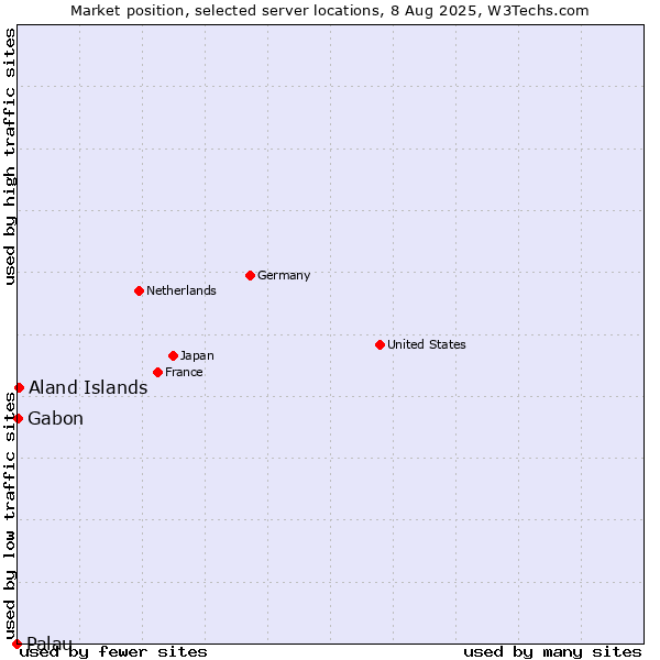 Market position of Aland Islands vs. Gabon vs. Palau