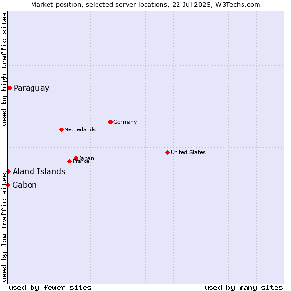 Market position of Paraguay vs. Aland Islands vs. Gabon