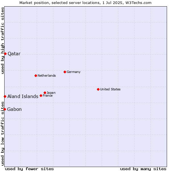 Market position of Qatar vs. Aland Islands vs. Gabon