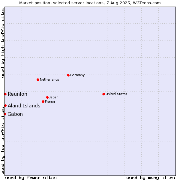 Market position of Reunion vs. Aland Islands vs. Gabon