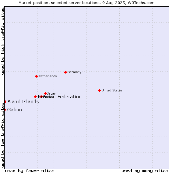 Market position of Russian Federation vs. Aland Islands vs. Gabon