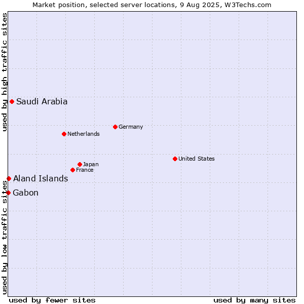 Market position of Saudi Arabia vs. Aland Islands vs. Gabon