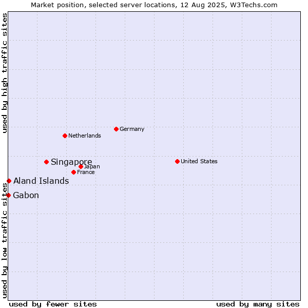 Market position of Singapore vs. Aland Islands vs. Gabon
