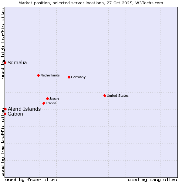 Market position of Aland Islands vs. Gabon vs. Somalia