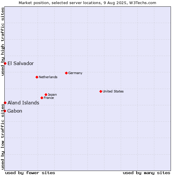 Market position of Aland Islands vs. El Salvador vs. Gabon