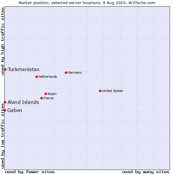 Market position of Turkmenistan vs. Aland Islands vs. Gabon