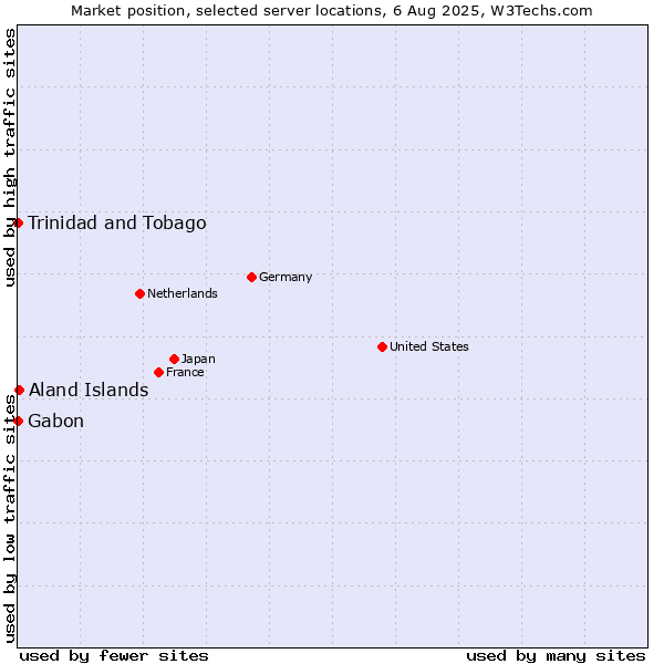 Market position of Aland Islands vs. Trinidad and Tobago vs. Gabon