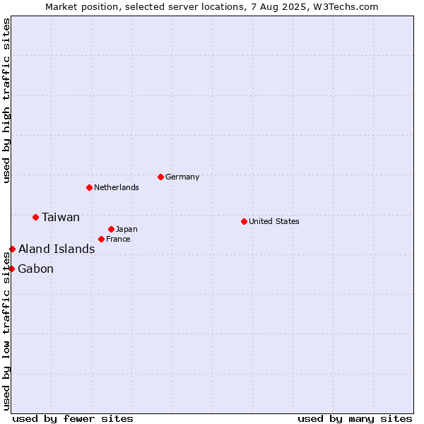 Market position of Taiwan vs. Aland Islands vs. Gabon