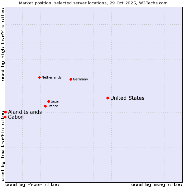 Market position of United States vs. Aland Islands vs. Gabon