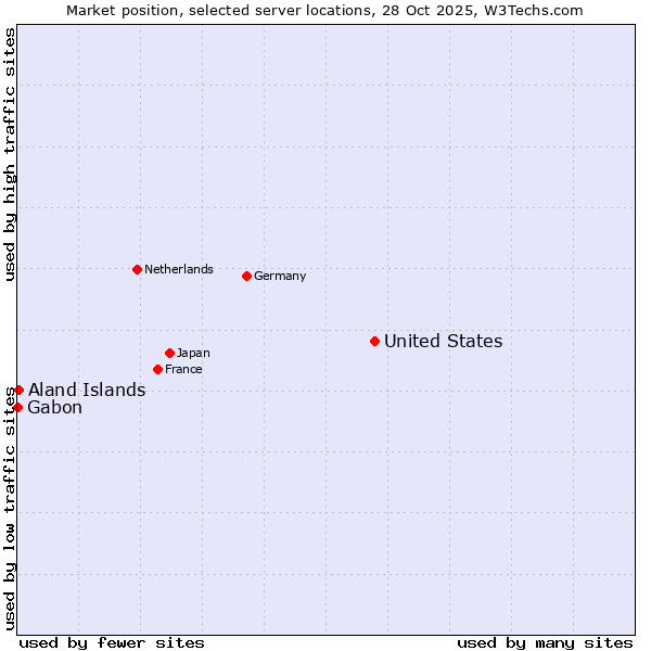 Market position of United States and territories vs. Aland Islands vs. Gabon