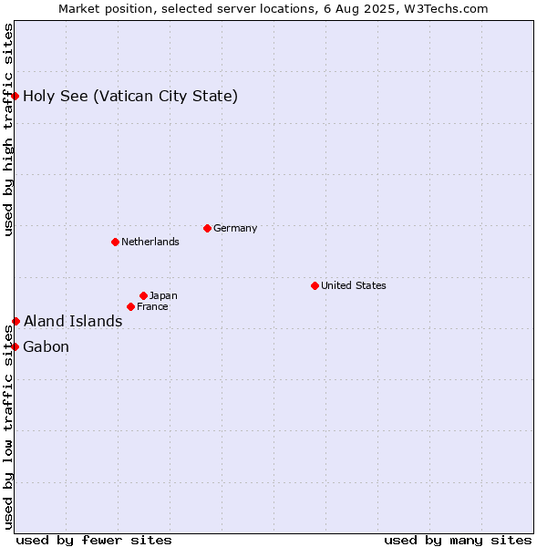 Market position of Aland Islands vs. Holy See (Vatican City State) vs. Gabon