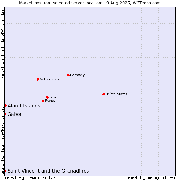 Market position of Aland Islands vs. Gabon vs. Saint Vincent and the Grenadines