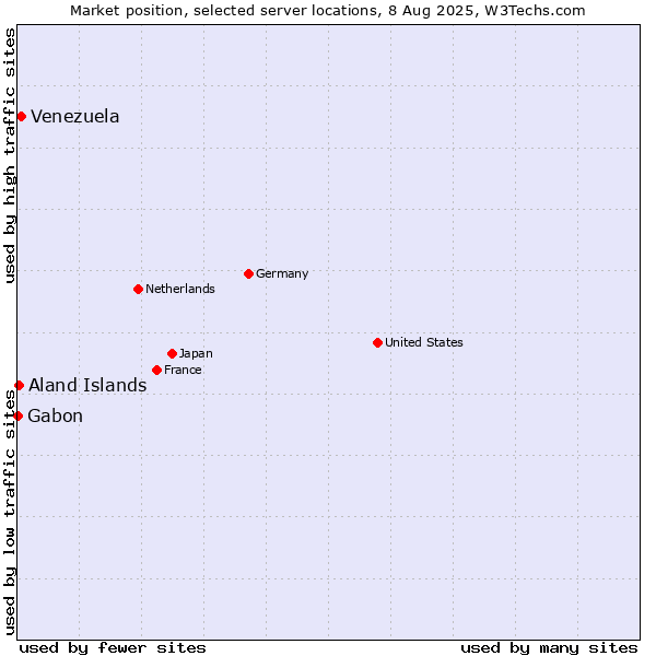 Market position of Venezuela vs. Aland Islands vs. Gabon