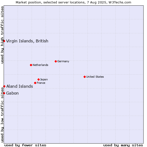 Market position of Aland Islands vs. Virgin Islands, British vs. Gabon