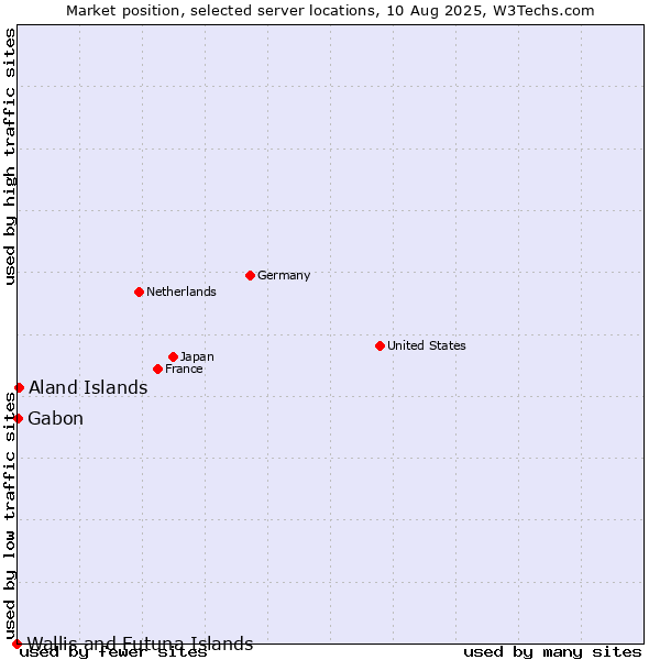 Market position of Aland Islands vs. Gabon vs. Wallis and Futuna Islands