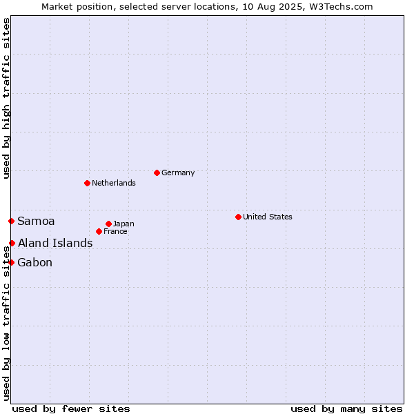 Market position of Aland Islands vs. Gabon vs. Samoa
