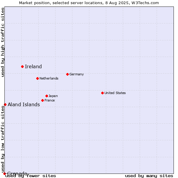 Market position of Ireland vs. Aland Islands vs. Grenada