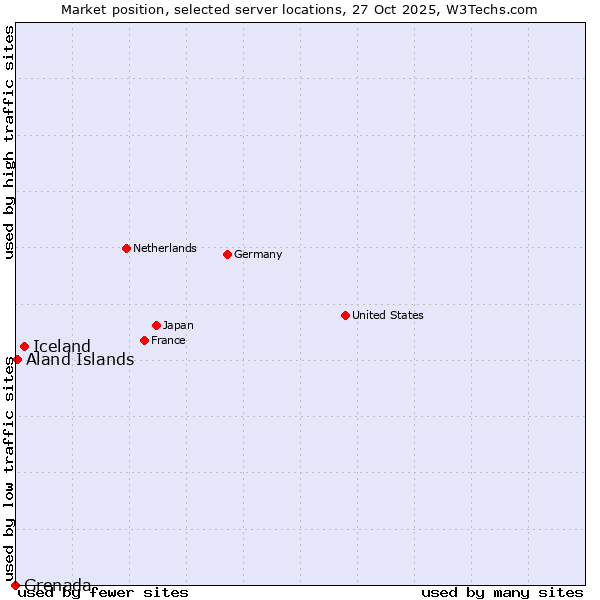Market position of Iceland vs. Aland Islands vs. Grenada