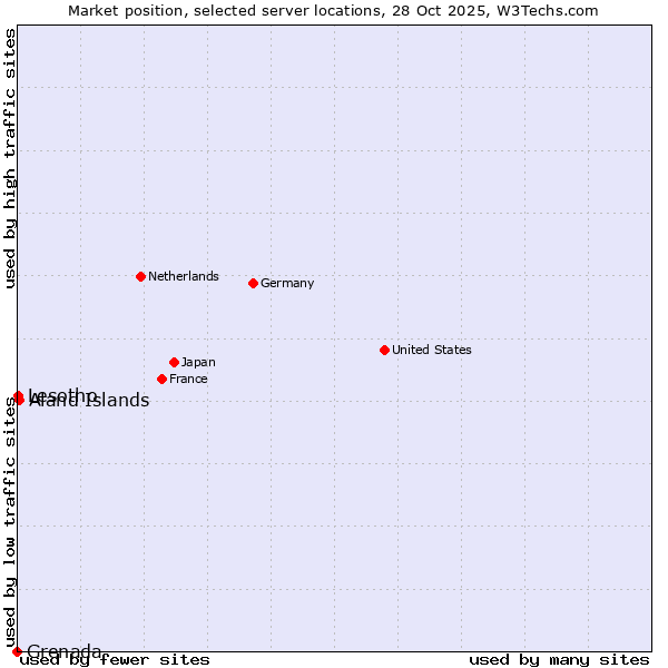 Market position of Aland Islands vs. Lesotho vs. Grenada