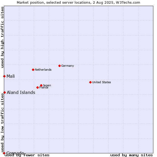 Market position of Aland Islands vs. Mali vs. Grenada
