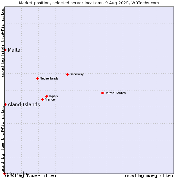 Market position of Aland Islands vs. Malta vs. Grenada